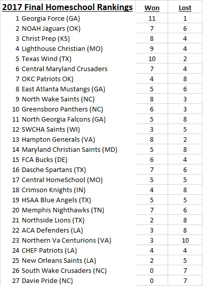 2017 NHFA Final Rankings 11-23