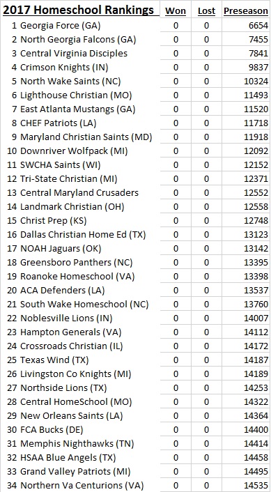 2017 NHFA Preseason Rankings