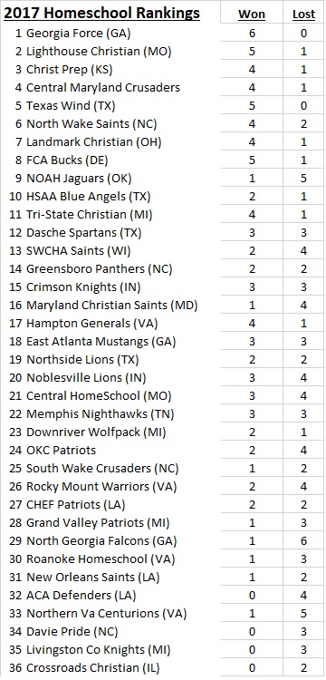 2017 NHFA Rankings as of 10-1