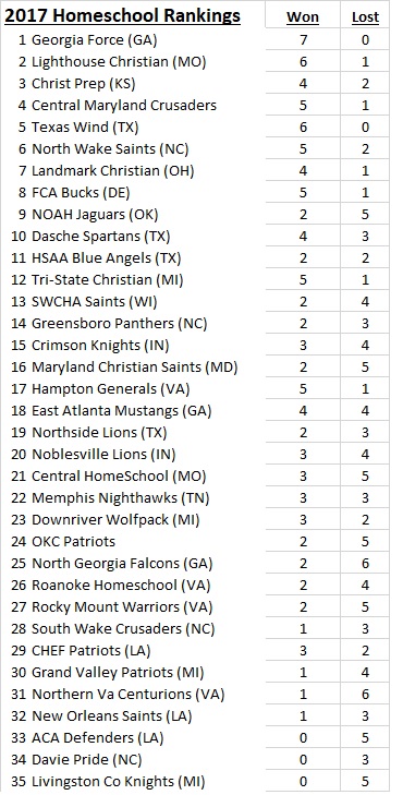 2017 NHFA Rankings as of 10-8