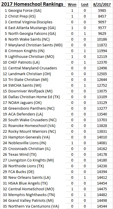 2017 NHFA Rankings as of 8-21