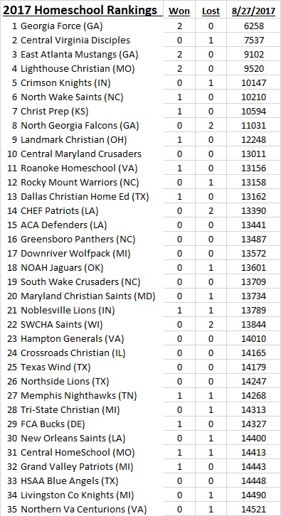 2017 NHFA Rankings as of 8-27