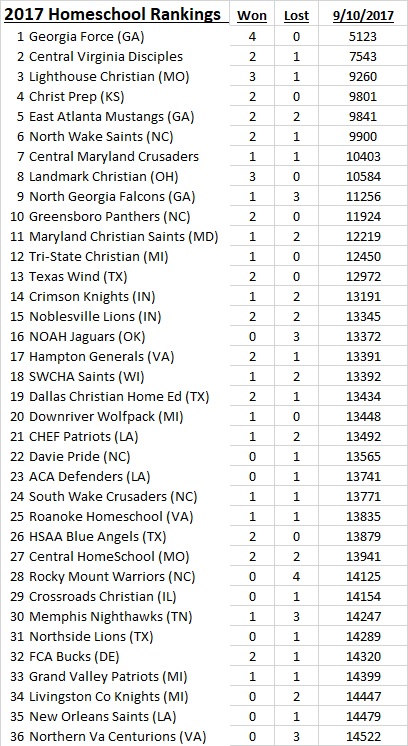 2017 NHFA Rankings as of 9-10