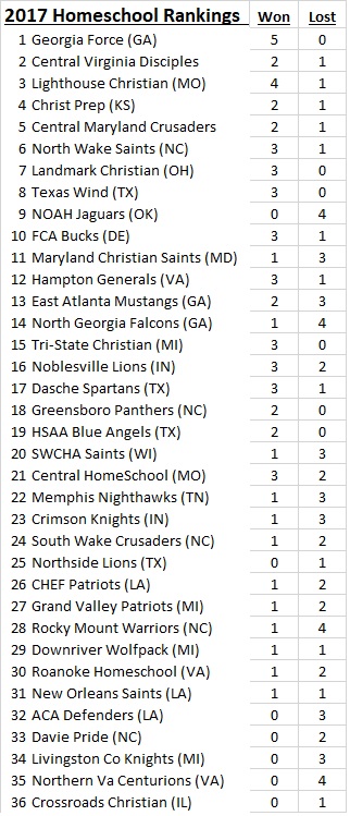2017 NHFA Rankings as of 9-17