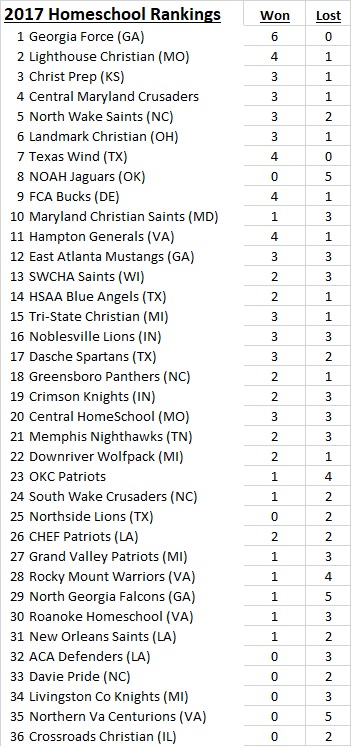 2017 NHFA Rankings as of 9-24