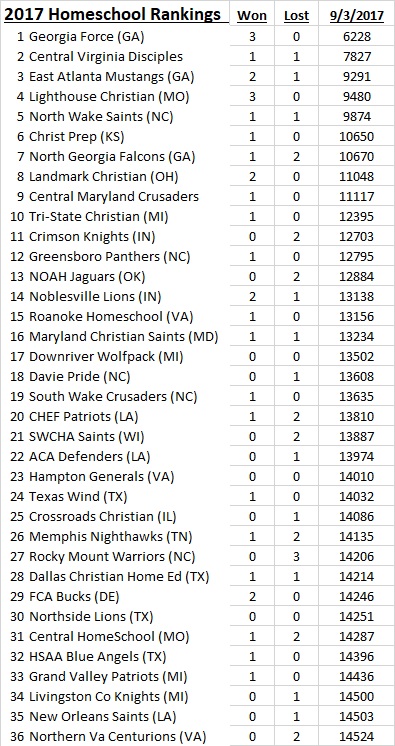 2017 NHFA Rankings as of 9-3