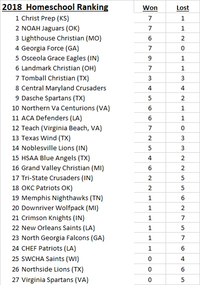 2018 Rankings 10-15