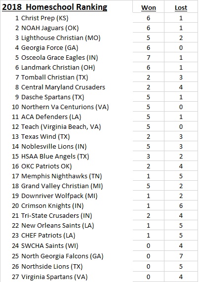 2018 Rankings 10-7