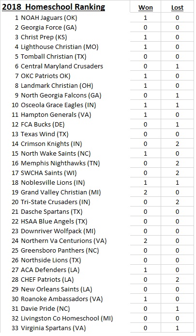 2018 Rankings 8-26