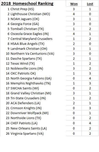 2018 Rankings 9-17