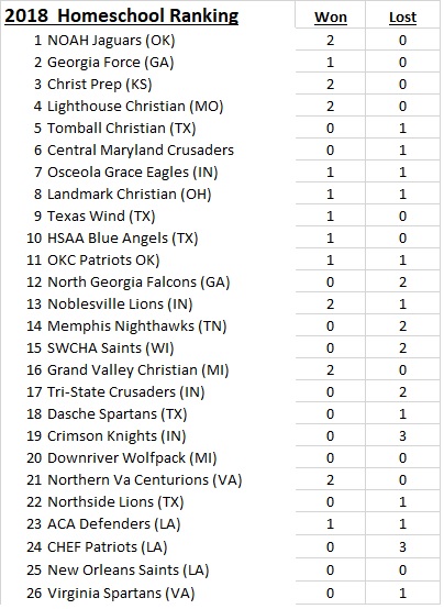 2018 Rankings 9-2