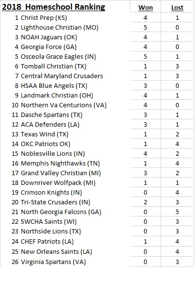 2018 Rankings 9-24