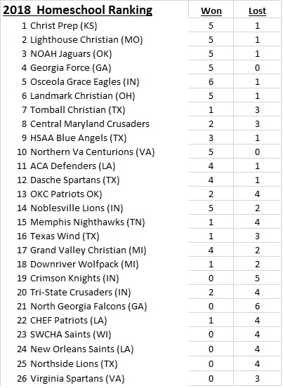 2018 Rankings 9-30