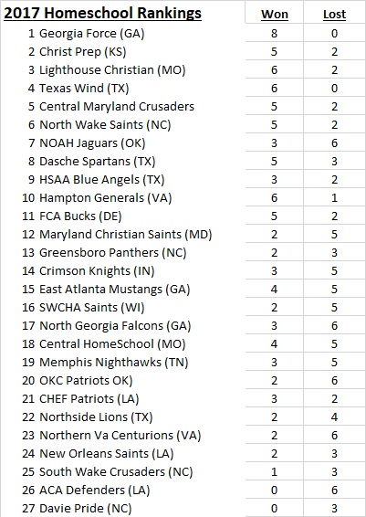 2017 NHFA Rankings as of 10-15