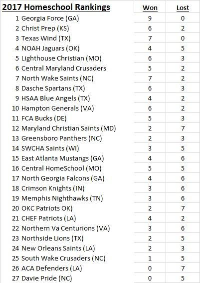 2017 NHFA Rankings as of 10-22