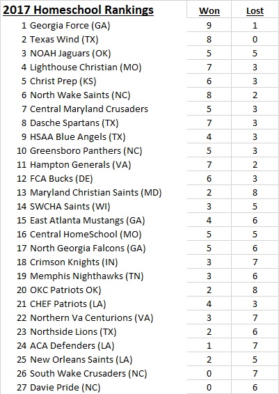 2017 NHFA Rankings as of 10-29