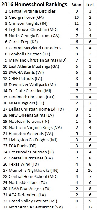 2016-nhfa-final-rankings